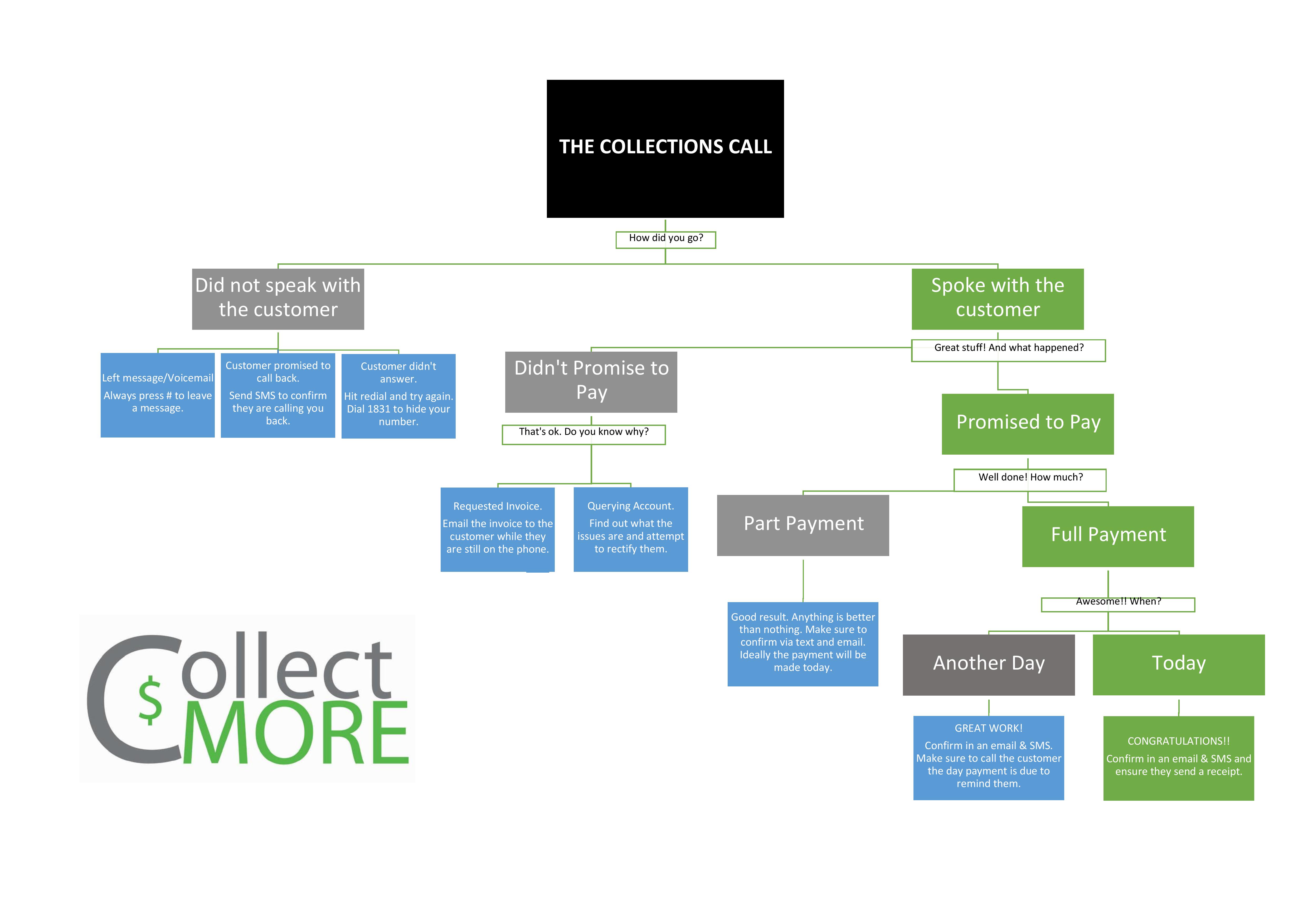 14+ Call Flow Chart